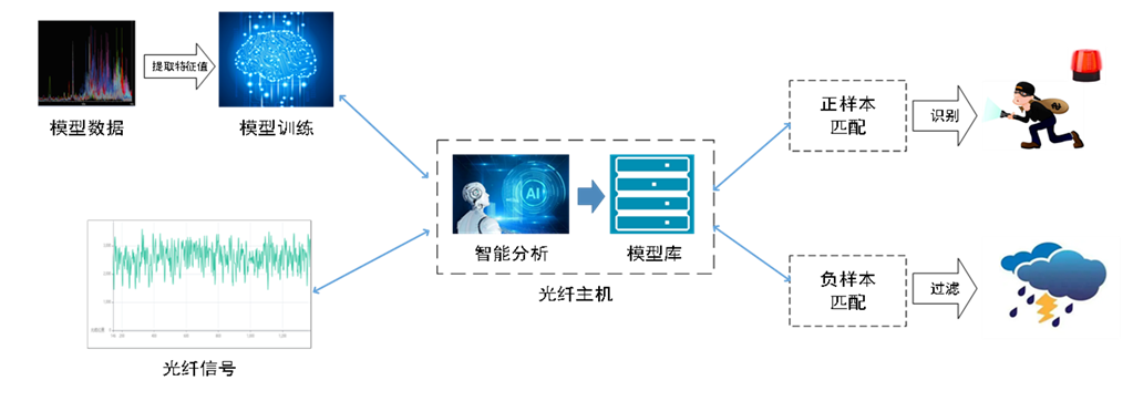 F7-DAS:用“科技力”重塑周界安全防線,讓入侵行為無所遁形(圖3)