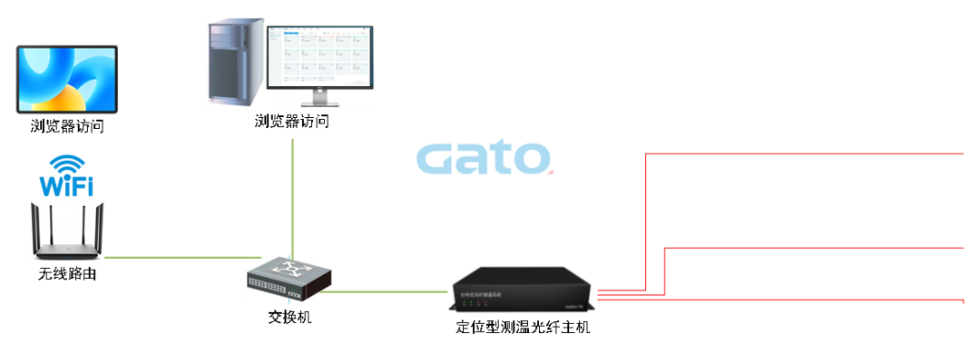 以光纖傳感技術(shù)重構(gòu)安全邊界:DTS定位型測溫光纖系統(tǒng)(圖16)